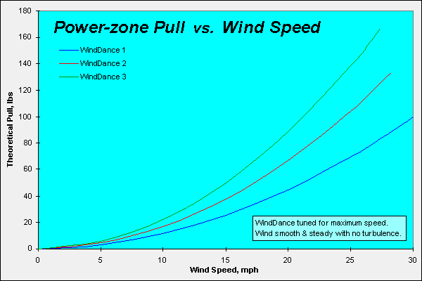 Powerzone pull vs. wind speed, graph