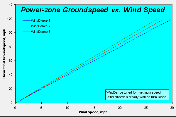 Powerzone groundspeed vs. wind speed, graph