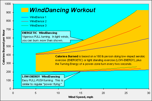 Calories burned vs. wind speed, graph