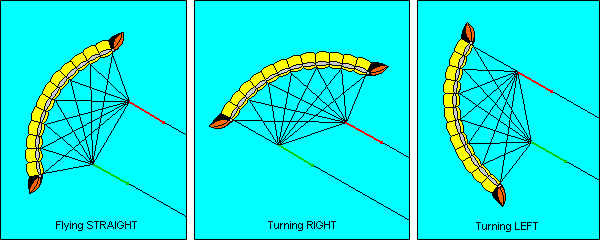 WindDance flying STRAIGHT, turning RIGHT, turning LEFT