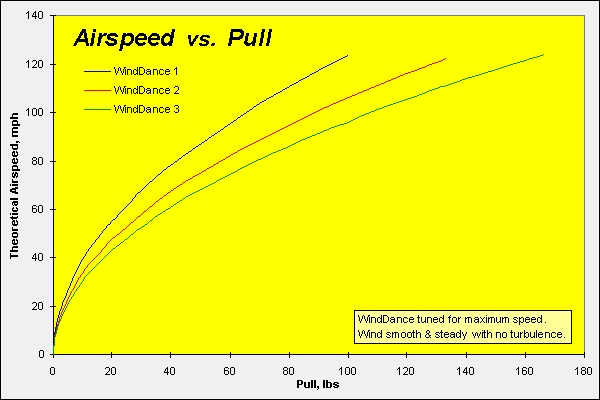 Airspeed vs. pull graph: Pull-to-make-FLY!