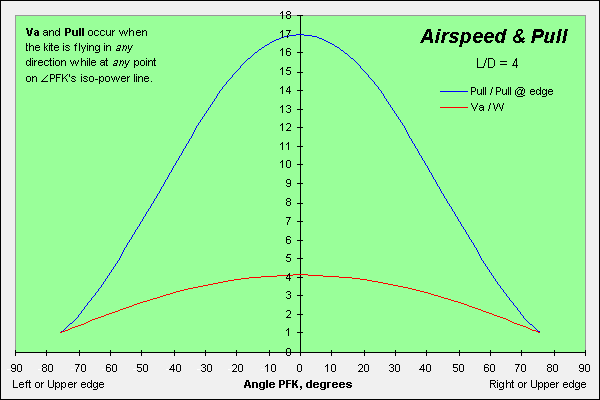 Airspeed & pull graph