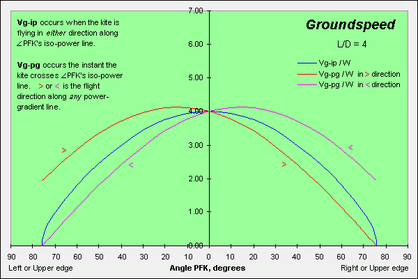 Groundspeed graph